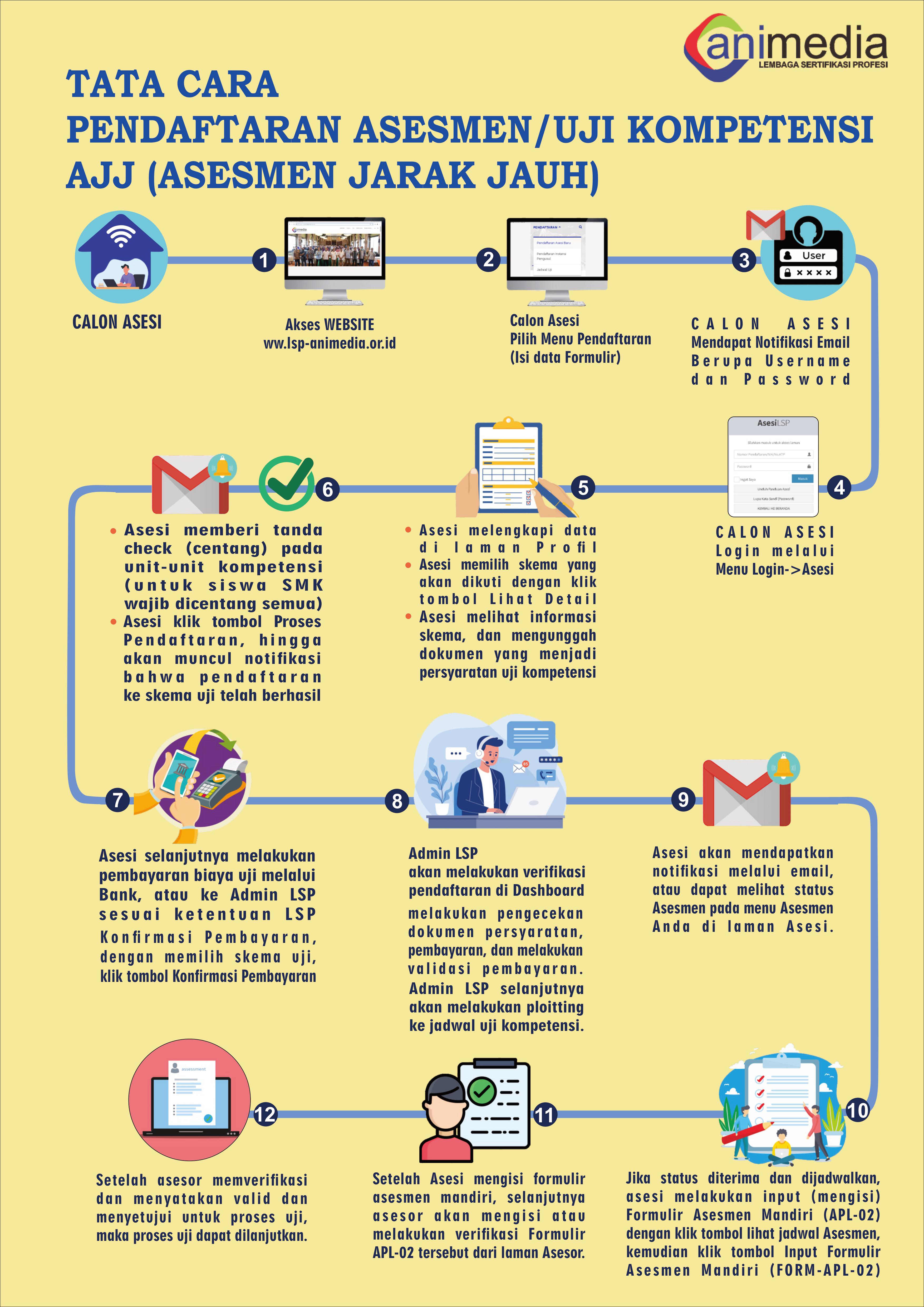 Alur Proses Asesmen Jarak Jauh (AJJ)